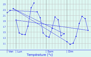 Graphique des tempratures prvues pour Vergons