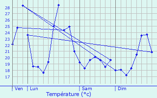 Graphique des tempratures prvues pour Bernis