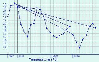 Graphique des tempratures prvues pour Saint-Flix-de-Bourdeilles