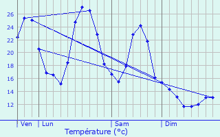 Graphique des tempratures prvues pour Mayres-Savel