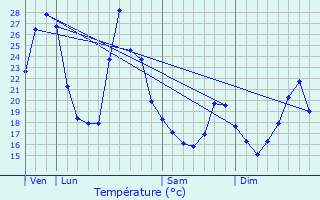 Graphique des tempratures prvues pour Doulezon