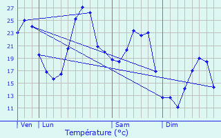 Graphique des tempratures prvues pour Orto