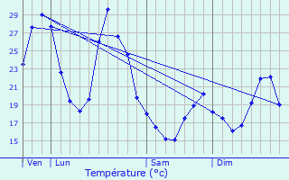 Graphique des tempratures prvues pour Gradignan