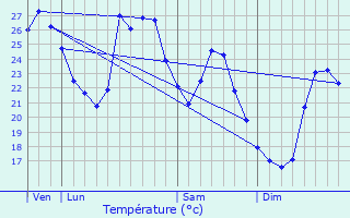 Graphique des tempratures prvues pour Coudoux