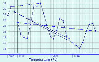 Graphique des tempratures prvues pour L