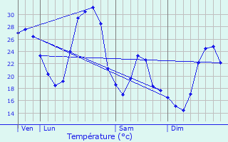 Graphique des tempratures prvues pour Mimet