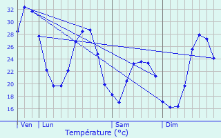 Graphique des tempratures prvues pour Lorgues