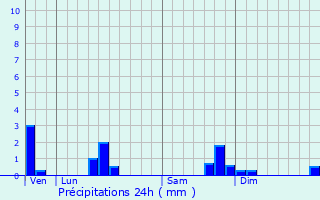 Graphique des précipitations prvues pour Esclauzels