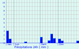 Graphique des précipitations prvues pour Montaigu-de-Quercy