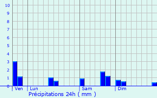 Graphique des précipitations prvues pour Le Boulv