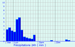 Graphique des précipitations prvues pour Vichten
