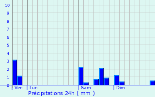 Graphique des précipitations prvues pour Anth