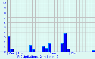 Graphique des précipitations prvues pour Floirac