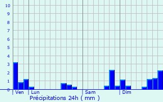 Graphique des précipitations prvues pour Vesancy