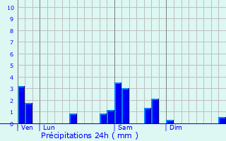 Graphique des précipitations prvues pour Marquay