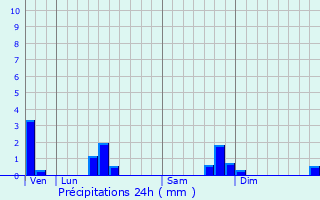 Graphique des précipitations prvues pour Saint-Cirq-Lapopie
