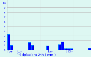 Graphique des précipitations prvues pour Lherm