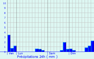 Graphique des précipitations prvues pour Ornex