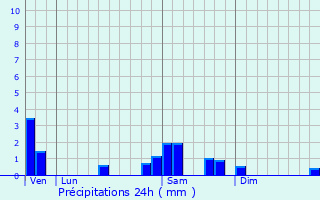 Graphique des précipitations prvues pour Montferrand-du-Prigord
