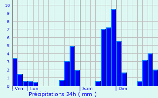 Graphique des précipitations prvues pour Saint-Gervais-les-Bains