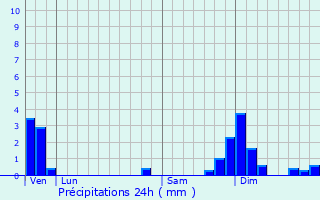 Graphique des précipitations prvues pour Albertville
