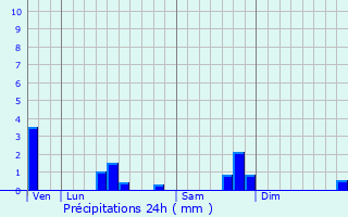 Graphique des précipitations prvues pour Marcilhac-sur-Cl