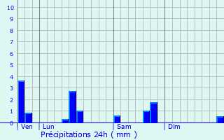 Graphique des précipitations prvues pour Boissires