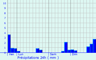 Graphique des précipitations prvues pour Saint-Jean-de-Gonville