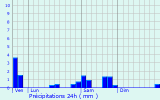 Graphique des précipitations prvues pour Grives