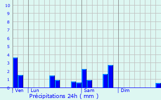 Graphique des précipitations prvues pour Saint-Julien-de-Lampon