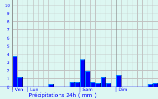 Graphique des précipitations prvues pour Laussou