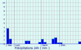Graphique des précipitations prvues pour Campagnac-ls-Quercy