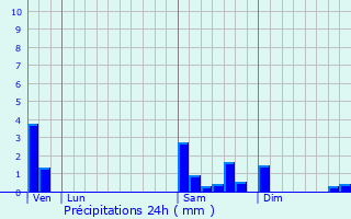 Graphique des précipitations prvues pour Monsgur