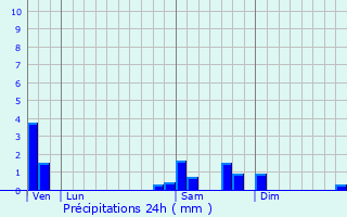 Graphique des précipitations prvues pour Blanquefort-sur-Briolance