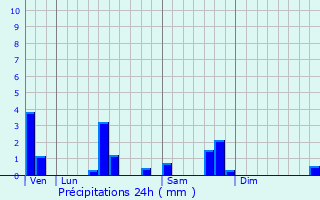 Graphique des précipitations prvues pour Frayssinet