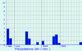 Graphique des précipitations prvues pour Le Vigan