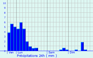 Graphique des précipitations prvues pour Dickweiler