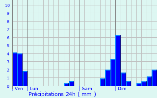 Graphique des précipitations prvues pour Saint-Gervais-les-Bains