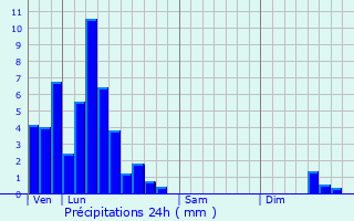 Graphique des précipitations prvues pour Differdange