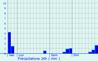 Graphique des précipitations prvues pour Apremont