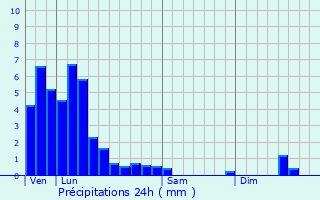 Graphique des précipitations prvues pour Wasserbillig