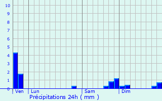 Graphique des précipitations prvues pour Montmlian