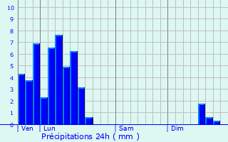 Graphique des précipitations prvues pour Dahlem