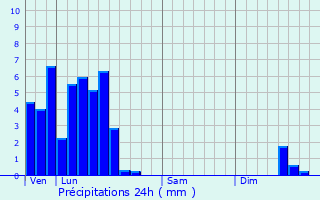 Graphique des précipitations prvues pour Mamer
