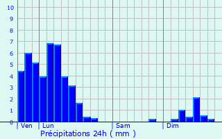 Graphique des précipitations prvues pour Maison Hoffmann