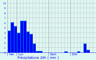 Graphique des précipitations prvues pour Olingen