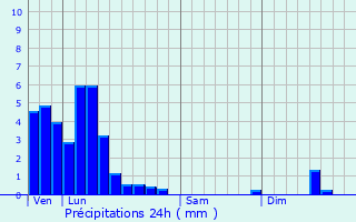 Graphique des précipitations prvues pour Reckange-ls-Mersch
