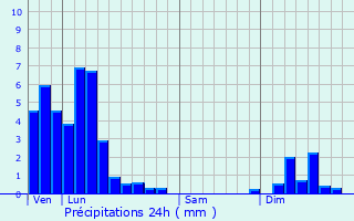 Graphique des précipitations prvues pour Moulin Schenk