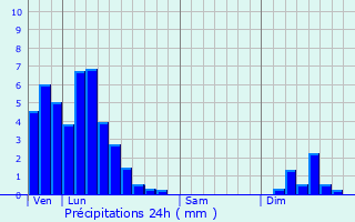 Graphique des précipitations prvues pour Junglinster