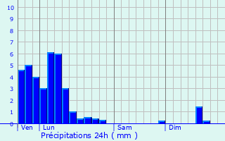 Graphique des précipitations prvues pour Mersch